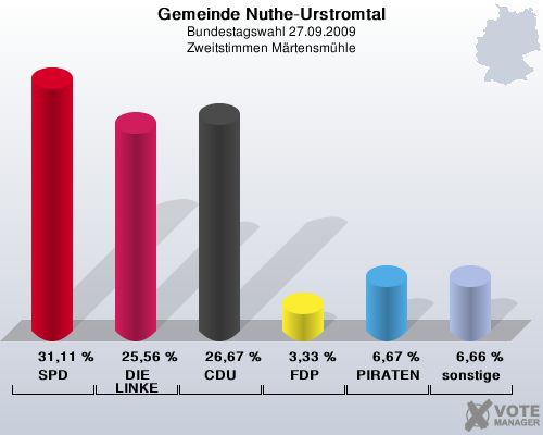 Gemeinde Nuthe-Urstromtal, Bundestagswahl 27.09.2009, Zweitstimmen Mrtensmhle: SPD: 31,11 %. DIE LINKE: 25,56 %. CDU: 26,67 %. FDP: 3,33 %. PIRATEN: 6,67 %. sonstige: 6,66 %. 