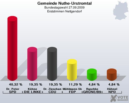 Gemeinde Nuthe-Urstromtal, Bundestagswahl 27.09.2009, Erststimmen Nettgendorf: Dr. Peter SPD: 40,32 %. Khne DIE LINKE: 19,35 %. Dr. Zieschang CDU: 19,35 %. Mhlmann-Skupien FDP: 11,29 %. Raschke GRNE/B90: 4,84 %. Hhnel NPD: 4,84 %. 