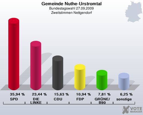 Gemeinde Nuthe-Urstromtal, Bundestagswahl 27.09.2009, Zweitstimmen Nettgendorf: SPD: 35,94 %. DIE LINKE: 23,44 %. CDU: 15,63 %. FDP: 10,94 %. GRNE/B90: 7,81 %. sonstige: 6,25 %. 