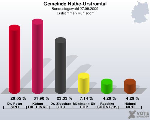 Gemeinde Nuthe-Urstromtal, Bundestagswahl 27.09.2009, Erststimmen Ruhlsdorf: Dr. Peter SPD: 29,05 %. Khne DIE LINKE: 31,90 %. Dr. Zieschang CDU: 23,33 %. Mhlmann-Skupien FDP: 7,14 %. Raschke GRNE/B90: 4,29 %. Hhnel NPD: 4,29 %. 
