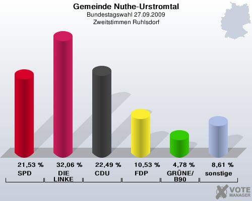 Gemeinde Nuthe-Urstromtal, Bundestagswahl 27.09.2009, Zweitstimmen Ruhlsdorf: SPD: 21,53 %. DIE LINKE: 32,06 %. CDU: 22,49 %. FDP: 10,53 %. GRNE/B90: 4,78 %. sonstige: 8,61 %. 