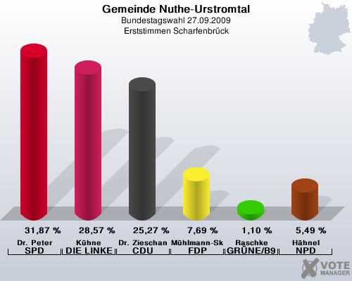 Gemeinde Nuthe-Urstromtal, Bundestagswahl 27.09.2009, Erststimmen Scharfenbrck: Dr. Peter SPD: 31,87 %. Khne DIE LINKE: 28,57 %. Dr. Zieschang CDU: 25,27 %. Mhlmann-Skupien FDP: 7,69 %. Raschke GRNE/B90: 1,10 %. Hhnel NPD: 5,49 %. 