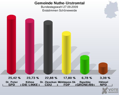 Gemeinde Nuthe-Urstromtal, Bundestagswahl 27.09.2009, Erststimmen Schneweide: Dr. Peter SPD: 25,42 %. Khne DIE LINKE: 23,73 %. Dr. Zieschang CDU: 22,88 %. Mhlmann-Skupien FDP: 17,80 %. Raschke GRNE/B90: 6,78 %. Hhnel NPD: 3,39 %. 