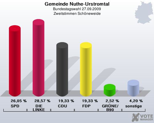 Gemeinde Nuthe-Urstromtal, Bundestagswahl 27.09.2009, Zweitstimmen Schneweide: SPD: 26,05 %. DIE LINKE: 28,57 %. CDU: 19,33 %. FDP: 19,33 %. GRNE/B90: 2,52 %. sonstige: 4,20 %. 