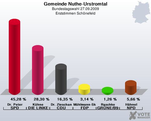 Gemeinde Nuthe-Urstromtal, Bundestagswahl 27.09.2009, Erststimmen Schnefeld: Dr. Peter SPD: 45,28 %. Khne DIE LINKE: 28,30 %. Dr. Zieschang CDU: 16,35 %. Mhlmann-Skupien FDP: 3,14 %. Raschke GRNE/B90: 1,26 %. Hhnel NPD: 5,66 %. 