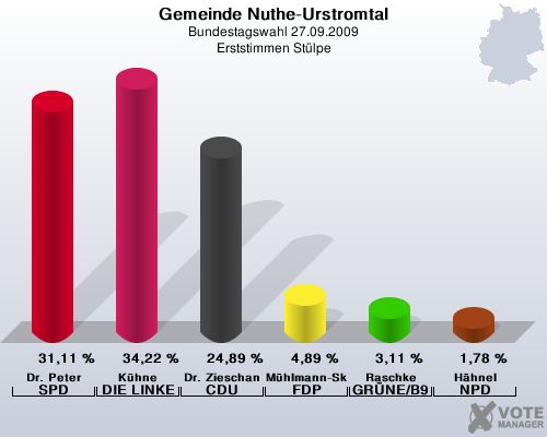 Gemeinde Nuthe-Urstromtal, Bundestagswahl 27.09.2009, Erststimmen Stlpe: Dr. Peter SPD: 31,11 %. Khne DIE LINKE: 34,22 %. Dr. Zieschang CDU: 24,89 %. Mhlmann-Skupien FDP: 4,89 %. Raschke GRNE/B90: 3,11 %. Hhnel NPD: 1,78 %. 