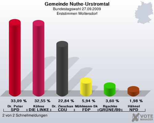 Gemeinde Nuthe-Urstromtal, Bundestagswahl 27.09.2009, Erststimmen Woltersdorf: Dr. Peter SPD: 33,09 %. Khne DIE LINKE: 32,55 %. Dr. Zieschang CDU: 22,84 %. Mhlmann-Skupien FDP: 5,94 %. Raschke GRNE/B90: 3,60 %. Hhnel NPD: 1,98 %. 2 von 2 Schnellmeldungen