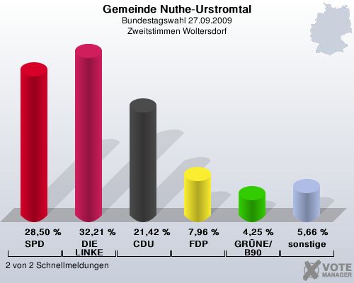 Gemeinde Nuthe-Urstromtal, Bundestagswahl 27.09.2009, Zweitstimmen Woltersdorf: SPD: 28,50 %. DIE LINKE: 32,21 %. CDU: 21,42 %. FDP: 7,96 %. GRNE/B90: 4,25 %. sonstige: 5,66 %. 2 von 2 Schnellmeldungen