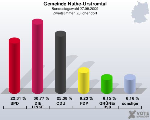 Gemeinde Nuthe-Urstromtal, Bundestagswahl 27.09.2009, Zweitstimmen Zlichendorf: SPD: 22,31 %. DIE LINKE: 30,77 %. CDU: 25,38 %. FDP: 9,23 %. GRNE/B90: 6,15 %. sonstige: 6,16 %. 