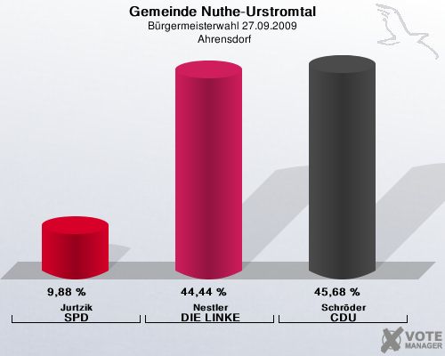 Gemeinde Nuthe-Urstromtal, Brgermeisterwahl 27.09.2009,  Ahrensdorf: Jurtzik SPD: 9,88 %. Nestler DIE LINKE: 44,44 %. Schrder CDU: 45,68 %. 