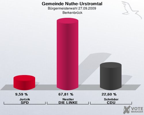 Gemeinde Nuthe-Urstromtal, Brgermeisterwahl 27.09.2009,  Berkenbrck: Jurtzik SPD: 9,59 %. Nestler DIE LINKE: 67,81 %. Schrder CDU: 22,60 %. 