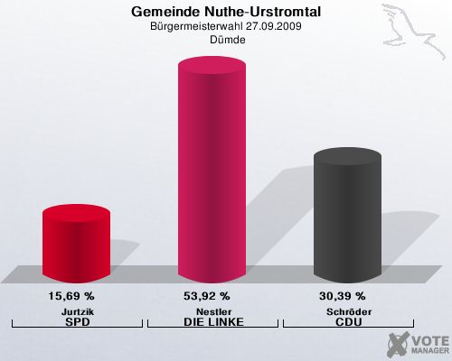 Gemeinde Nuthe-Urstromtal, Brgermeisterwahl 27.09.2009,  Dmde: Jurtzik SPD: 15,69 %. Nestler DIE LINKE: 53,92 %. Schrder CDU: 30,39 %. 