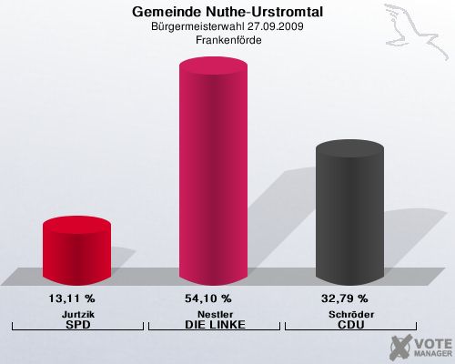 Gemeinde Nuthe-Urstromtal, Brgermeisterwahl 27.09.2009,  Frankenfrde: Jurtzik SPD: 13,11 %. Nestler DIE LINKE: 54,10 %. Schrder CDU: 32,79 %. 