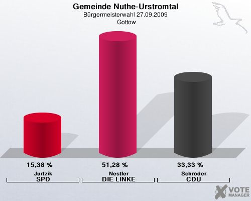 Gemeinde Nuthe-Urstromtal, Brgermeisterwahl 27.09.2009,  Gottow: Jurtzik SPD: 15,38 %. Nestler DIE LINKE: 51,28 %. Schrder CDU: 33,33 %. 