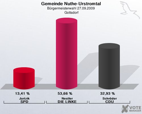 Gemeinde Nuthe-Urstromtal, Brgermeisterwahl 27.09.2009,  Gottsdorf: Jurtzik SPD: 13,41 %. Nestler DIE LINKE: 53,66 %. Schrder CDU: 32,93 %. 