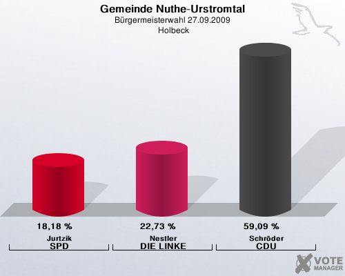 Gemeinde Nuthe-Urstromtal, Brgermeisterwahl 27.09.2009,  Holbeck: Jurtzik SPD: 18,18 %. Nestler DIE LINKE: 22,73 %. Schrder CDU: 59,09 %. 