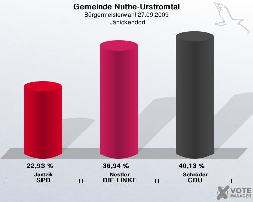 Gemeinde Nuthe-Urstromtal, Brgermeisterwahl 27.09.2009,  Jnickendorf: Jurtzik SPD: 22,93 %. Nestler DIE LINKE: 36,94 %. Schrder CDU: 40,13 %. 