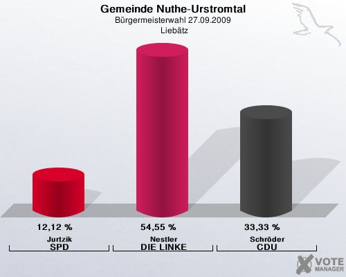 Gemeinde Nuthe-Urstromtal, Brgermeisterwahl 27.09.2009,  Liebtz: Jurtzik SPD: 12,12 %. Nestler DIE LINKE: 54,55 %. Schrder CDU: 33,33 %. 