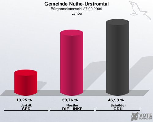 Gemeinde Nuthe-Urstromtal, Brgermeisterwahl 27.09.2009,  Lynow: Jurtzik SPD: 13,25 %. Nestler DIE LINKE: 39,76 %. Schrder CDU: 46,99 %. 