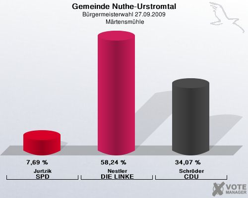 Gemeinde Nuthe-Urstromtal, Brgermeisterwahl 27.09.2009,  Mrtensmhle: Jurtzik SPD: 7,69 %. Nestler DIE LINKE: 58,24 %. Schrder CDU: 34,07 %. 