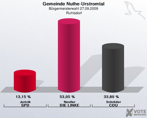 Gemeinde Nuthe-Urstromtal, Brgermeisterwahl 27.09.2009,  Ruhlsdorf: Jurtzik SPD: 13,15 %. Nestler DIE LINKE: 53,05 %. Schrder CDU: 33,80 %. 