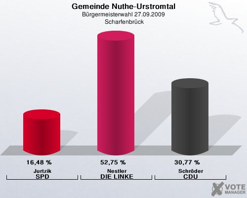 Gemeinde Nuthe-Urstromtal, Brgermeisterwahl 27.09.2009,  Scharfenbrck: Jurtzik SPD: 16,48 %. Nestler DIE LINKE: 52,75 %. Schrder CDU: 30,77 %. 