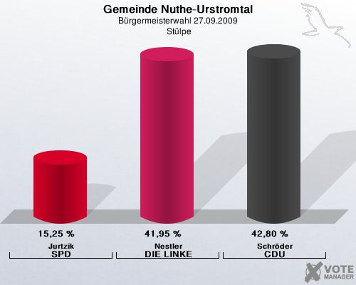 Gemeinde Nuthe-Urstromtal, Brgermeisterwahl 27.09.2009,  Stlpe: Jurtzik SPD: 15,25 %. Nestler DIE LINKE: 41,95 %. Schrder CDU: 42,80 %. 