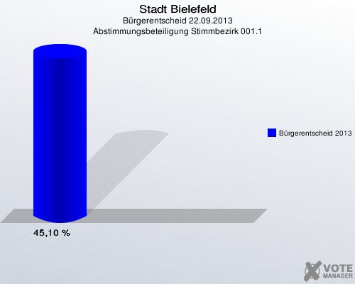 Stadt Bielefeld, Bürgerentscheid 22.09.2013, Abstimmungsbeteiligung Stimmbezirk 001.1: Bürgerentscheid 2013: 45,10 %. 