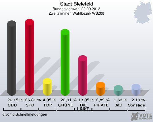 Stadt Bielefeld, Bundestagswahl 22.09.2013, Zweitstimmen Wahlbezirk WBZ08: CDU: 26,15 %. SPD: 26,81 %. FDP: 4,35 %. GRÜNE: 22,91 %. DIE LINKE: 13,05 %. PIRATEN: 2,89 %. AfD: 1,63 %. Sonstige: 2,19 %. 6 von 6 Schnellmeldungen