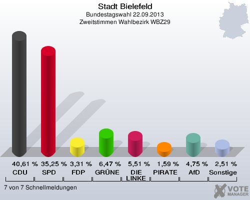 Stadt Bielefeld, Bundestagswahl 22.09.2013, Zweitstimmen Wahlbezirk WBZ29: CDU: 40,61 %. SPD: 35,25 %. FDP: 3,31 %. GRÜNE: 6,47 %. DIE LINKE: 5,51 %. PIRATEN: 1,59 %. AfD: 4,75 %. Sonstige: 2,51 %. 7 von 7 Schnellmeldungen