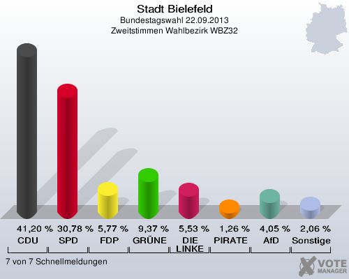 Stadt Bielefeld, Bundestagswahl 22.09.2013, Zweitstimmen Wahlbezirk WBZ32: CDU: 41,20 %. SPD: 30,78 %. FDP: 5,77 %. GRÜNE: 9,37 %. DIE LINKE: 5,53 %. PIRATEN: 1,26 %. AfD: 4,05 %. Sonstige: 2,06 %. 7 von 7 Schnellmeldungen