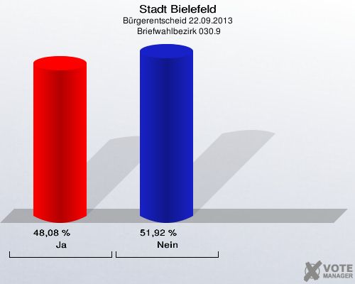 Stadt Bielefeld, Bürgerentscheid 22.09.2013,  Briefwahlbezirk 030.9: Ja: 48,08 %. Nein: 51,92 %. 