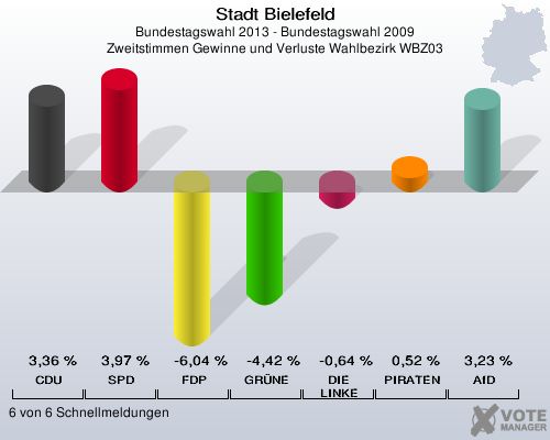 Stadt Bielefeld, Bundestagswahl 2013 - Bundestagswahl 2009, Zweitstimmen Gewinne und Verluste Wahlbezirk WBZ03: CDU: 3,36 %. SPD: 3,97 %. FDP: -6,04 %. GRÜNE: -4,42 %. DIE LINKE: -0,64 %. PIRATEN: 0,52 %. AfD: 3,23 %. 6 von 6 Schnellmeldungen