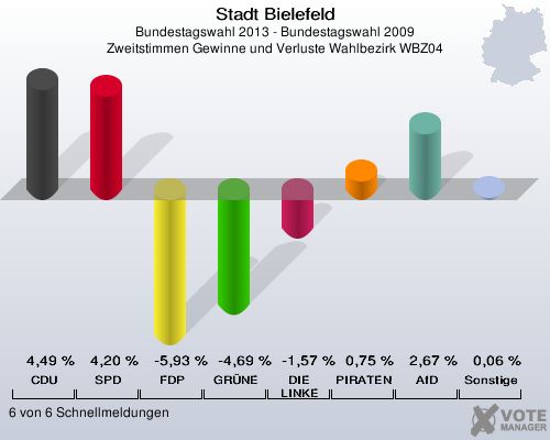 Stadt Bielefeld, Bundestagswahl 2013 - Bundestagswahl 2009, Zweitstimmen Gewinne und Verluste Wahlbezirk WBZ04: CDU: 4,49 %. SPD: 4,20 %. FDP: -5,93 %. GRÜNE: -4,69 %. DIE LINKE: -1,57 %. PIRATEN: 0,75 %. AfD: 2,67 %. Sonstige: 0,06 %. 6 von 6 Schnellmeldungen