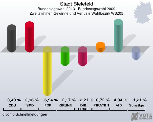 Stadt Bielefeld, Bundestagswahl 2013 - Bundestagswahl 2009, Zweitstimmen Gewinne und Verluste Wahlbezirk WBZ05: CDU: 3,49 %. SPD: 3,96 %. FDP: -6,94 %. GRÜNE: -2,17 %. DIE LINKE: -2,21 %. PIRATEN: 0,72 %. AfD: 4,34 %. Sonstige: -1,21 %. 6 von 6 Schnellmeldungen