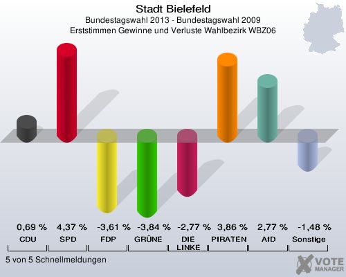Stadt Bielefeld, Bundestagswahl 2013 - Bundestagswahl 2009, Erststimmen Gewinne und Verluste Wahlbezirk WBZ06: CDU: 0,69 %. SPD: 4,37 %. FDP: -3,61 %. GRÜNE: -3,84 %. DIE LINKE: -2,77 %. PIRATEN: 3,86 %. AfD: 2,77 %. Sonstige: -1,48 %. 5 von 5 Schnellmeldungen