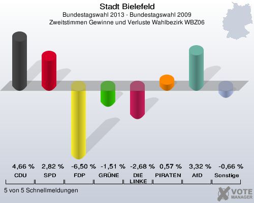 Stadt Bielefeld, Bundestagswahl 2013 - Bundestagswahl 2009, Zweitstimmen Gewinne und Verluste Wahlbezirk WBZ06: CDU: 4,66 %. SPD: 2,82 %. FDP: -6,50 %. GRÜNE: -1,51 %. DIE LINKE: -2,68 %. PIRATEN: 0,57 %. AfD: 3,32 %. Sonstige: -0,66 %. 5 von 5 Schnellmeldungen