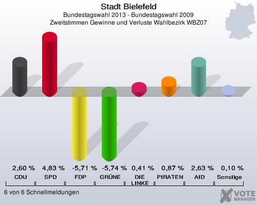 Stadt Bielefeld, Bundestagswahl 2013 - Bundestagswahl 2009, Zweitstimmen Gewinne und Verluste Wahlbezirk WBZ07: CDU: 2,60 %. SPD: 4,83 %. FDP: -5,71 %. GRÜNE: -5,74 %. DIE LINKE: 0,41 %. PIRATEN: 0,87 %. AfD: 2,63 %. Sonstige: 0,10 %. 6 von 6 Schnellmeldungen