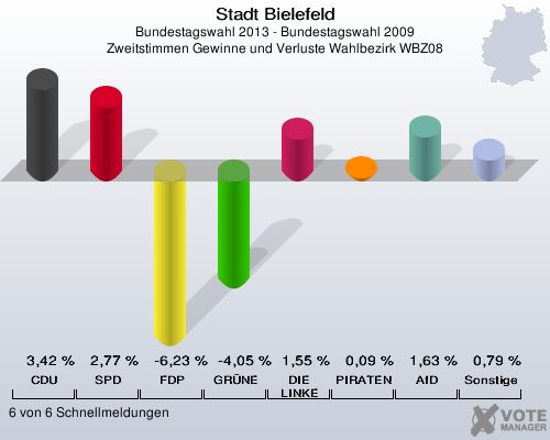 Stadt Bielefeld, Bundestagswahl 2013 - Bundestagswahl 2009, Zweitstimmen Gewinne und Verluste Wahlbezirk WBZ08: CDU: 3,42 %. SPD: 2,77 %. FDP: -6,23 %. GRÜNE: -4,05 %. DIE LINKE: 1,55 %. PIRATEN: 0,09 %. AfD: 1,63 %. Sonstige: 0,79 %. 6 von 6 Schnellmeldungen