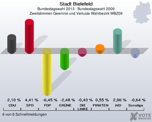 Stadt Bielefeld, Bundestagswahl 2013 - Bundestagswahl 2009, Zweitstimmen Gewinne und Verluste Wahlbezirk WBZ09: CDU: 2,10 %. SPD: 4,41 %. FDP: -6,45 %. GRÜNE: -2,48 %. DIE LINKE: -0,43 %. PIRATEN: 0,55 %. AfD: 2,96 %. Sonstige: -0,64 %. 6 von 6 Schnellmeldungen