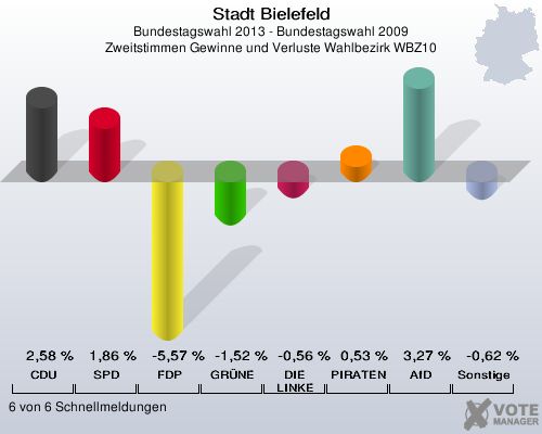 Stadt Bielefeld, Bundestagswahl 2013 - Bundestagswahl 2009, Zweitstimmen Gewinne und Verluste Wahlbezirk WBZ10: CDU: 2,58 %. SPD: 1,86 %. FDP: -5,57 %. GRÜNE: -1,52 %. DIE LINKE: -0,56 %. PIRATEN: 0,53 %. AfD: 3,27 %. Sonstige: -0,62 %. 6 von 6 Schnellmeldungen