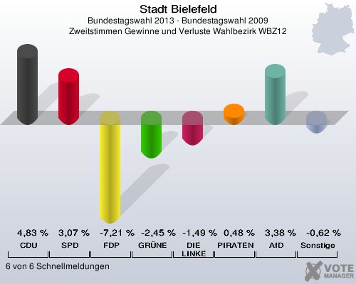 Stadt Bielefeld, Bundestagswahl 2013 - Bundestagswahl 2009, Zweitstimmen Gewinne und Verluste Wahlbezirk WBZ12: CDU: 4,83 %. SPD: 3,07 %. FDP: -7,21 %. GRÜNE: -2,45 %. DIE LINKE: -1,49 %. PIRATEN: 0,48 %. AfD: 3,38 %. Sonstige: -0,62 %. 6 von 6 Schnellmeldungen