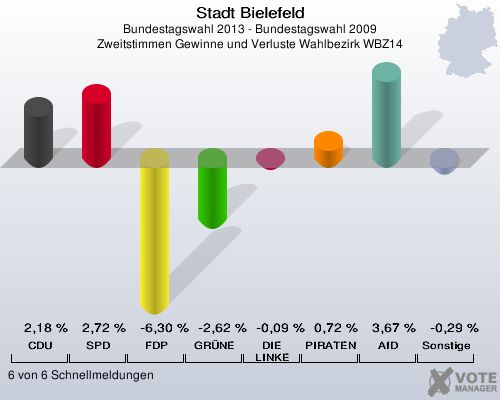 Stadt Bielefeld, Bundestagswahl 2013 - Bundestagswahl 2009, Zweitstimmen Gewinne und Verluste Wahlbezirk WBZ14: CDU: 2,18 %. SPD: 2,72 %. FDP: -6,30 %. GRÜNE: -2,62 %. DIE LINKE: -0,09 %. PIRATEN: 0,72 %. AfD: 3,67 %. Sonstige: -0,29 %. 6 von 6 Schnellmeldungen