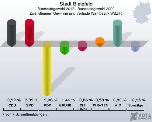 Stadt Bielefeld, Bundestagswahl 2013 - Bundestagswahl 2009, Zweitstimmen Gewinne und Verluste Wahlbezirk WBZ15: CDU: 3,92 %. SPD: 3,99 %. FDP: -9,06 %. GRÜNE: -1,46 %. DIE LINKE: -0,86 %. PIRATEN: 0,58 %. AfD: 3,83 %. Sonstige: -0,95 %. 7 von 7 Schnellmeldungen