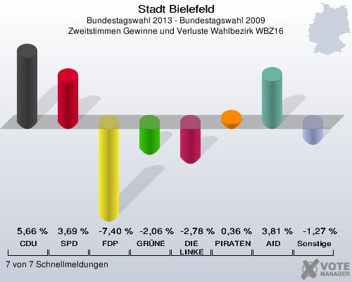 Stadt Bielefeld, Bundestagswahl 2013 - Bundestagswahl 2009, Zweitstimmen Gewinne und Verluste Wahlbezirk WBZ16: CDU: 5,66 %. SPD: 3,69 %. FDP: -7,40 %. GRÜNE: -2,06 %. DIE LINKE: -2,78 %. PIRATEN: 0,36 %. AfD: 3,81 %. Sonstige: -1,27 %. 7 von 7 Schnellmeldungen