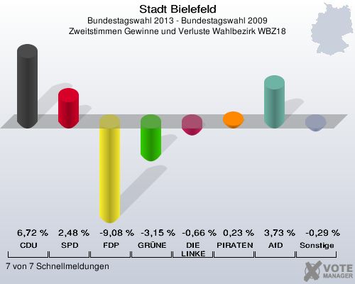 Stadt Bielefeld, Bundestagswahl 2013 - Bundestagswahl 2009, Zweitstimmen Gewinne und Verluste Wahlbezirk WBZ18: CDU: 6,72 %. SPD: 2,48 %. FDP: -9,08 %. GRÜNE: -3,15 %. DIE LINKE: -0,66 %. PIRATEN: 0,23 %. AfD: 3,73 %. Sonstige: -0,29 %. 7 von 7 Schnellmeldungen