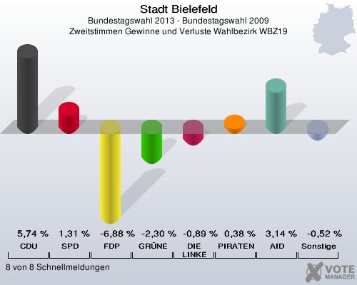 Stadt Bielefeld, Bundestagswahl 2013 - Bundestagswahl 2009, Zweitstimmen Gewinne und Verluste Wahlbezirk WBZ19: CDU: 5,74 %. SPD: 1,31 %. FDP: -6,88 %. GRÜNE: -2,30 %. DIE LINKE: -0,89 %. PIRATEN: 0,38 %. AfD: 3,14 %. Sonstige: -0,52 %. 8 von 8 Schnellmeldungen