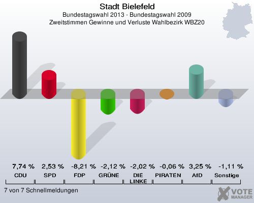 Stadt Bielefeld, Bundestagswahl 2013 - Bundestagswahl 2009, Zweitstimmen Gewinne und Verluste Wahlbezirk WBZ20: CDU: 7,74 %. SPD: 2,53 %. FDP: -8,21 %. GRÜNE: -2,12 %. DIE LINKE: -2,02 %. PIRATEN: -0,06 %. AfD: 3,25 %. Sonstige: -1,11 %. 7 von 7 Schnellmeldungen