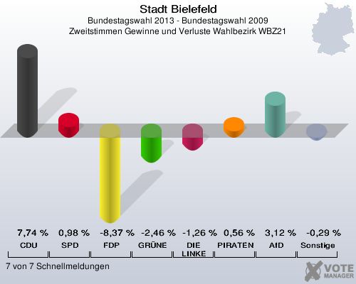 Stadt Bielefeld, Bundestagswahl 2013 - Bundestagswahl 2009, Zweitstimmen Gewinne und Verluste Wahlbezirk WBZ21: CDU: 7,74 %. SPD: 0,98 %. FDP: -8,37 %. GRÜNE: -2,46 %. DIE LINKE: -1,26 %. PIRATEN: 0,56 %. AfD: 3,12 %. Sonstige: -0,29 %. 7 von 7 Schnellmeldungen