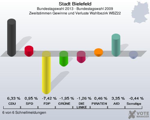 Stadt Bielefeld, Bundestagswahl 2013 - Bundestagswahl 2009, Zweitstimmen Gewinne und Verluste Wahlbezirk WBZ22: CDU: 6,33 %. SPD: 0,95 %. FDP: -7,42 %. GRÜNE: -1,95 %. DIE LINKE: -1,26 %. PIRATEN: 0,46 %. AfD: 3,35 %. Sonstige: -0,44 %. 6 von 6 Schnellmeldungen